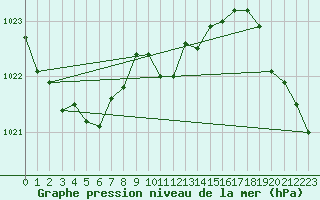 Courbe de la pression atmosphrique pour Turku Artukainen