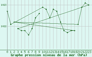 Courbe de la pression atmosphrique pour Saint-Vran (05)