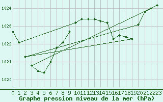 Courbe de la pression atmosphrique pour Bundaberg