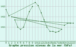 Courbe de la pression atmosphrique pour Estoher (66)