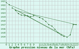 Courbe de la pression atmosphrique pour la bouée 62001