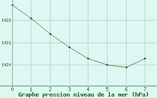 Courbe de la pression atmosphrique pour le bateau BATFR39