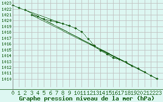 Courbe de la pression atmosphrique pour Berlin-Dahlem