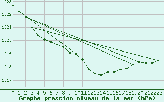 Courbe de la pression atmosphrique pour Goldberg