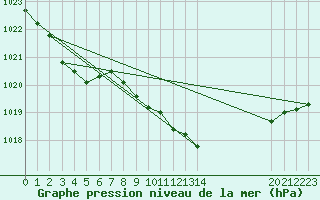 Courbe de la pression atmosphrique pour Dunkeswell Aerodrome