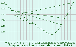 Courbe de la pression atmosphrique pour Donna Nook