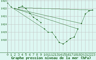 Courbe de la pression atmosphrique pour Kempten