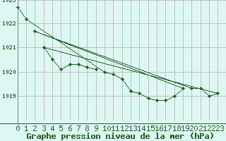 Courbe de la pression atmosphrique pour Emden-Koenigspolder