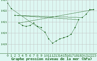 Courbe de la pression atmosphrique pour Nowy Sacz