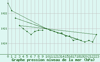 Courbe de la pression atmosphrique pour Rochefort Saint-Agnant (17)
