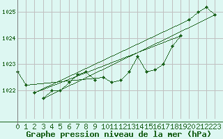 Courbe de la pression atmosphrique pour Catanzaro