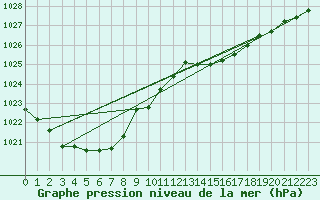 Courbe de la pression atmosphrique pour Tanabru