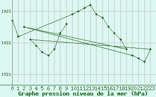 Courbe de la pression atmosphrique pour Pointe de Chassiron (17)