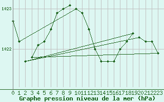 Courbe de la pression atmosphrique pour Urziceni