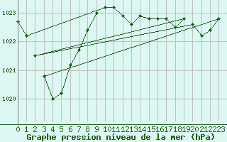 Courbe de la pression atmosphrique pour Blac (69)