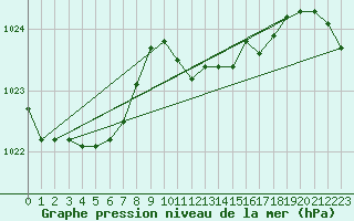 Courbe de la pression atmosphrique pour Delemont