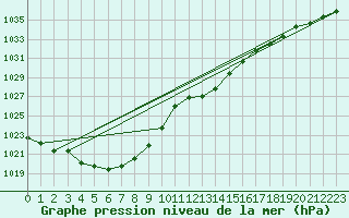 Courbe de la pression atmosphrique pour Sermange-Erzange (57)