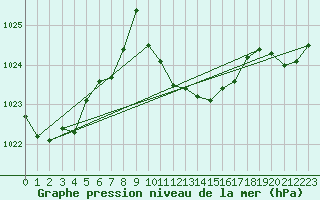 Courbe de la pression atmosphrique pour Egolzwil