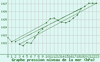 Courbe de la pression atmosphrique pour Ile du Levant (83)