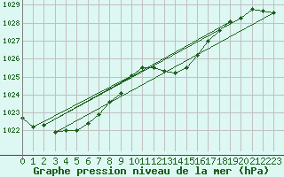 Courbe de la pression atmosphrique pour Herstmonceux (UK)