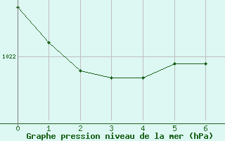 Courbe de la pression atmosphrique pour Ashcroft