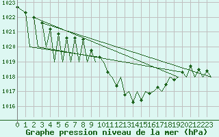 Courbe de la pression atmosphrique pour Zurich-Kloten