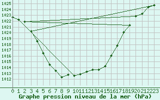 Courbe de la pression atmosphrique pour Dunkerque (59)