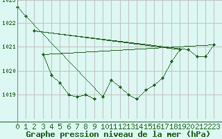 Courbe de la pression atmosphrique pour Lans-en-Vercors (38)