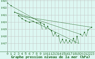 Courbe de la pression atmosphrique pour Yeovilton