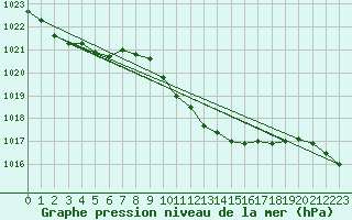 Courbe de la pression atmosphrique pour Cevio (Sw)