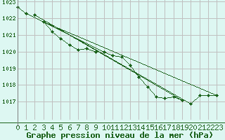 Courbe de la pression atmosphrique pour Hyres (83)