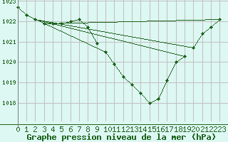 Courbe de la pression atmosphrique pour Leibnitz