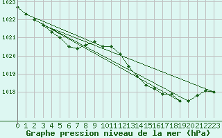 Courbe de la pression atmosphrique pour Corsept (44)