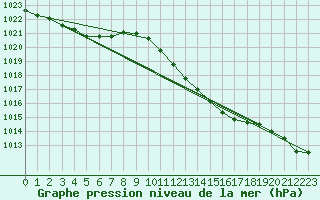 Courbe de la pression atmosphrique pour Coburg