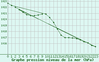 Courbe de la pression atmosphrique pour Gibraltar (UK)