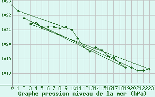 Courbe de la pression atmosphrique pour Saint-Nazaire (44)