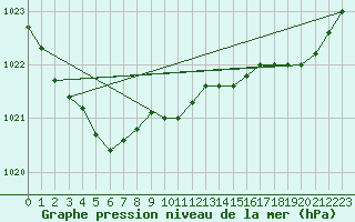 Courbe de la pression atmosphrique pour Le Touquet (62)