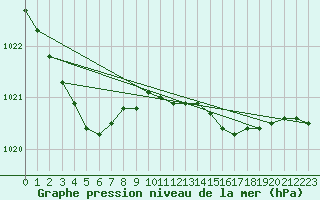 Courbe de la pression atmosphrique pour Skrova Fyr