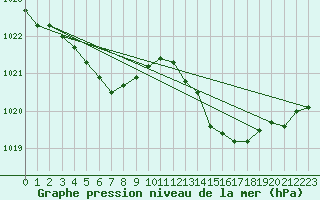 Courbe de la pression atmosphrique pour Calvi (2B)