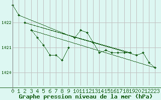 Courbe de la pression atmosphrique pour Faulx-les-Tombes (Be)