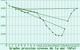 Courbe de la pression atmosphrique pour Muret (31)