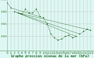 Courbe de la pression atmosphrique pour Cevio (Sw)