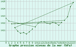 Courbe de la pression atmosphrique pour Pointe de Penmarch (29)