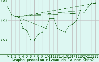 Courbe de la pression atmosphrique pour Le Havre - Octeville (76)