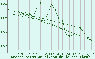Courbe de la pression atmosphrique pour Figari (2A)