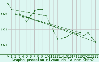 Courbe de la pression atmosphrique pour Medgidia