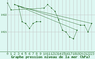 Courbe de la pression atmosphrique pour Angers-Beaucouz (49)