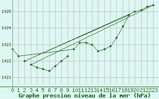 Courbe de la pression atmosphrique pour Houdelaincourt (55)