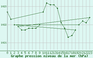 Courbe de la pression atmosphrique pour Puissalicon (34)