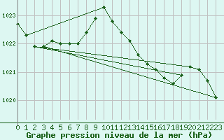 Courbe de la pression atmosphrique pour Llanes